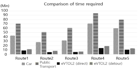 승용차, 대중교통, eVTOL2 소요시간 비교