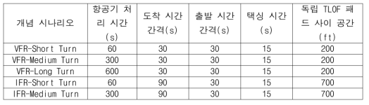 TLOA 분석 예시에 대한 운영 조건