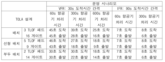 500 ft x 200 ft 공간의 TOLA 배치에 대한 15분 처리량