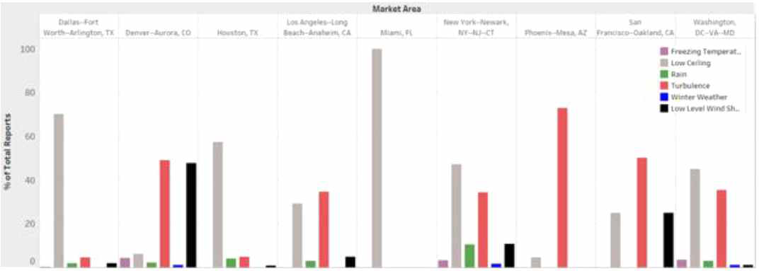주요 도시 지역에서의 기상 조건에 따른 PIREP 분포 그래프 순서(Freezing Temperature, Low Ceiling, Rain, Turbulence, Winter Weather, Low Level Wind Shear)