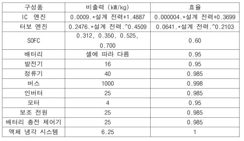 비행체 구성품 가정: 비출력과 효율