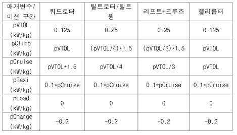 비행 구간별 동력 하중 가정