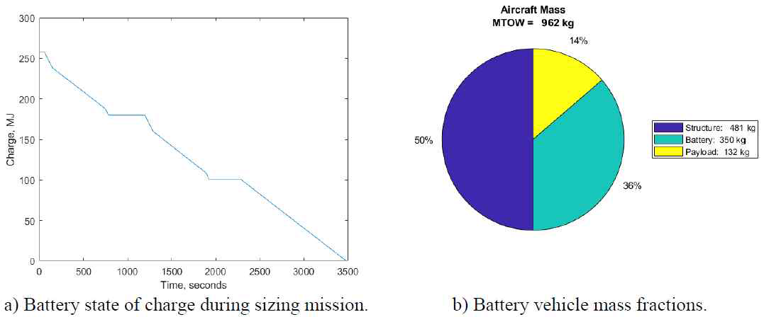 배터리 전용 비행체에 대한 사이징 임무의 출력 예