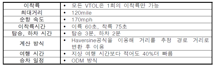 우버 기반 시설 시뮬레이션 가정