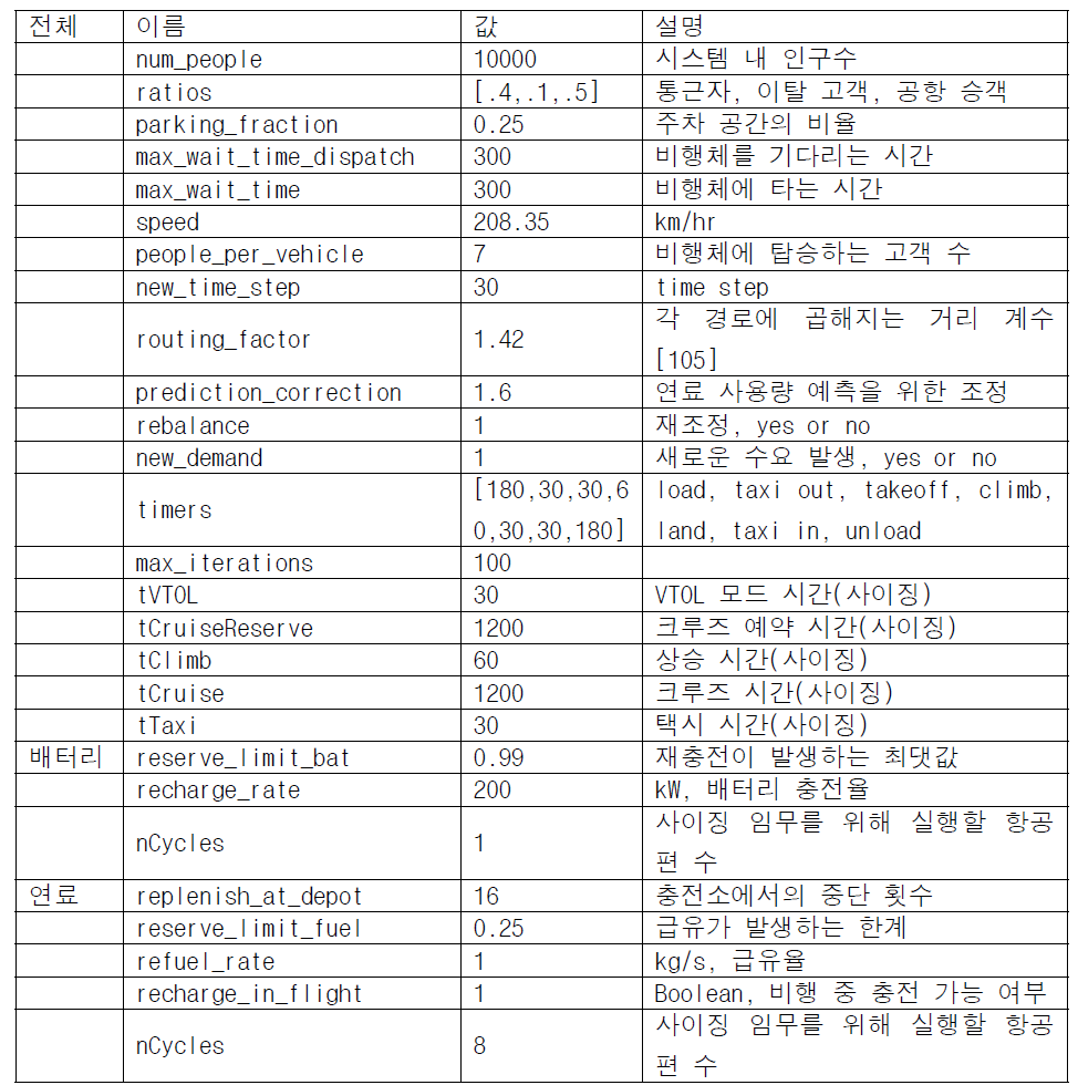 기타 네트워크 모델 관련 매개변수