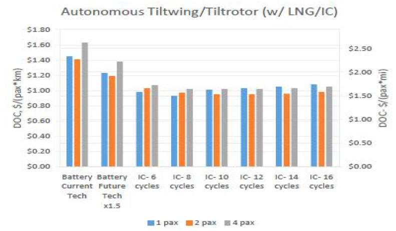 LNG/IC를 사용하는 1, 2, 4인승에 대한 다양한 비행 주기에 대한 자율 틸트윙/틸트로터 비행체 DOC; 배터리는 1 사이클