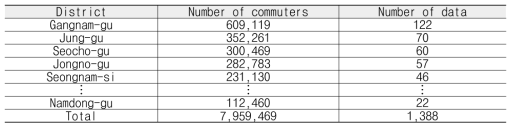 주요 행정구역들의 통근 및 통학자 수 및 데이터 수