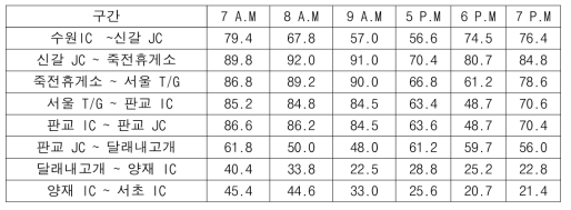 경로1 구간과 시간대 별 자동차 평균속도 (단위 : km/h)