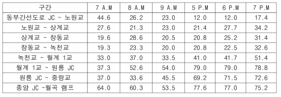 경로3 구간과 시간대 별 자동차 평균속도 (단위 : km/h)