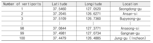 수직이착륙장의 개수가 100개일 때 각 수직이착륙장의 위치