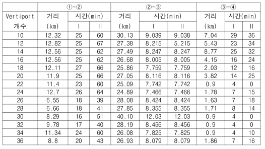 경로 1의 구간별 거리와 이동시간