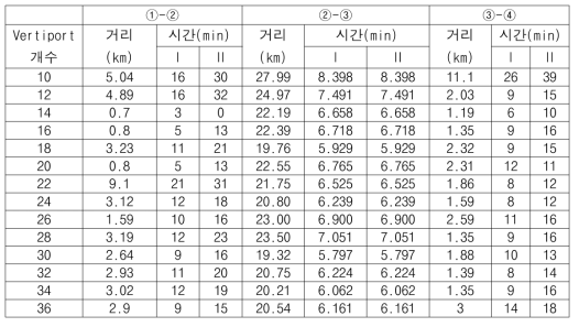 경로 2의 구간별 거리와 이동시간