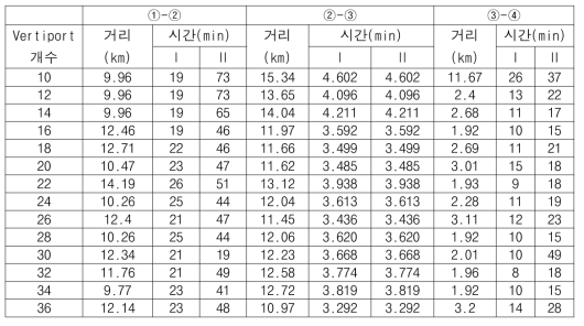 경로 3의 구간별 거리와 이동시간