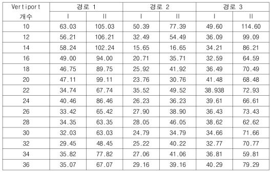 경로 1의 Vertiport 개수 별 총 이동시간 (단위:분)