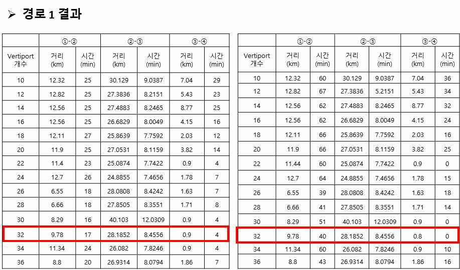 UAM ODM 이용 시 경로1의 구간별 총 이동거리 및 시간