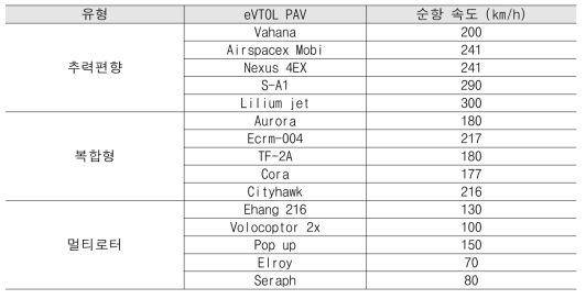 eVTOL 유형별 순항속도