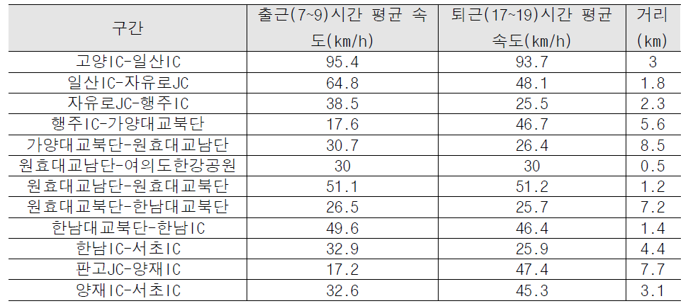 승용차 구간별 평균속도