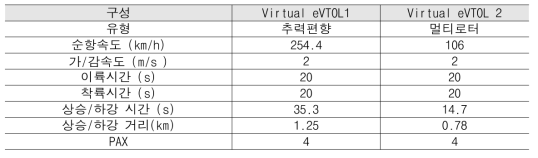 추력편향을 이용한 가상의 eVTOL1, 멀티로터를 이용한 가상의 eVTOL2 제원