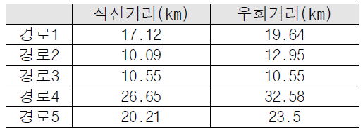 경로별 직선, 우회 거리