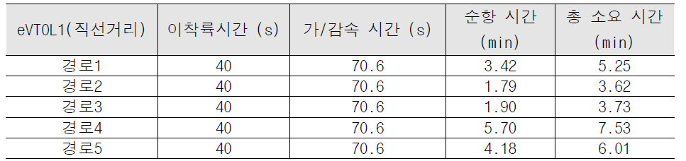 가상의 eVTOL1을 이용한 직선거리 소요시간