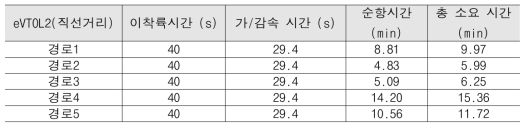 가상의 eVTOL2를 이용한 직선거리 소요시간