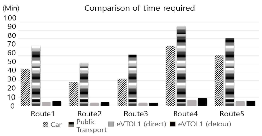 승용차, 대중교통, eVTOL1 소요시간 비교