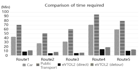 승용차, 대중교통, eVTOL2 소요시간 비교