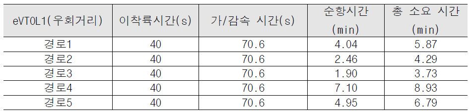 가상의 eVTOL1을 이용한 우회거리 소요시간