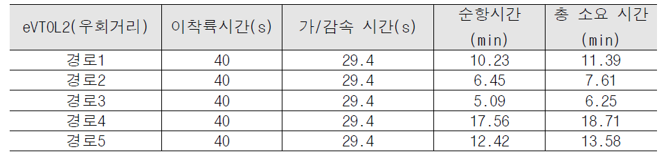 가상의 eVTOL2를 이용한 우회거리 소요시간