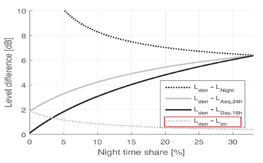 야간시간 공유 비율에 따른 소음 측정 지표별 차이