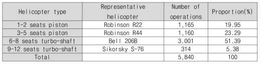 유형별 헬리콥터와 시장 수요