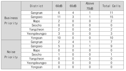 두 가지 경로에 대해 소음 수준별 리셉터가 포함된 셀의 개수