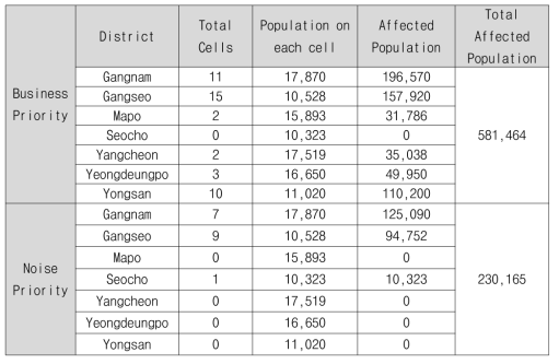 두 가지 경로에 대해 소음 수준별 리셉터가 포함된 셀의 개수