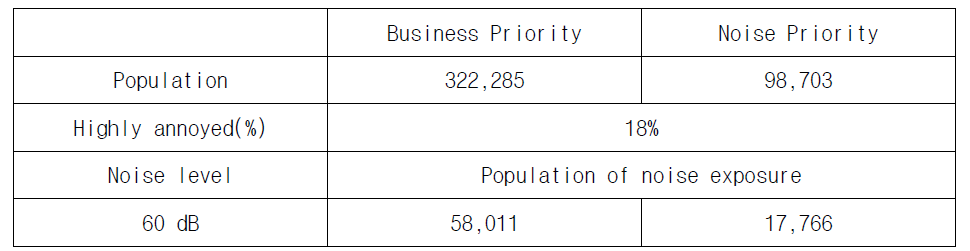 두 가지 경로에 대해 높은 수준의 소음 영향을 받는 인구수