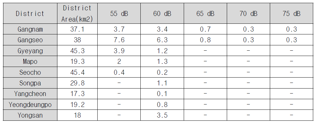 Python 소프트웨어를 이용해 계산한 행정구역 면적 및 소음 수준별 면적