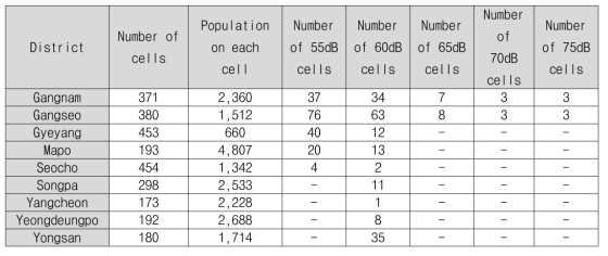 행정구역별 셀당 인구수 및 소음수준별 셀의 개수