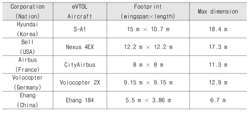 eVTOL 항공기별 차지하는 공간