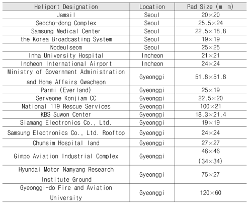 수도권지역의 헬기장 패드