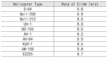 국내 운용 헬기들의 상승속도 검토