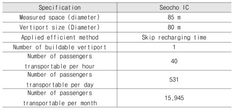 서초 IC 수직이착륙장의 성능 검토