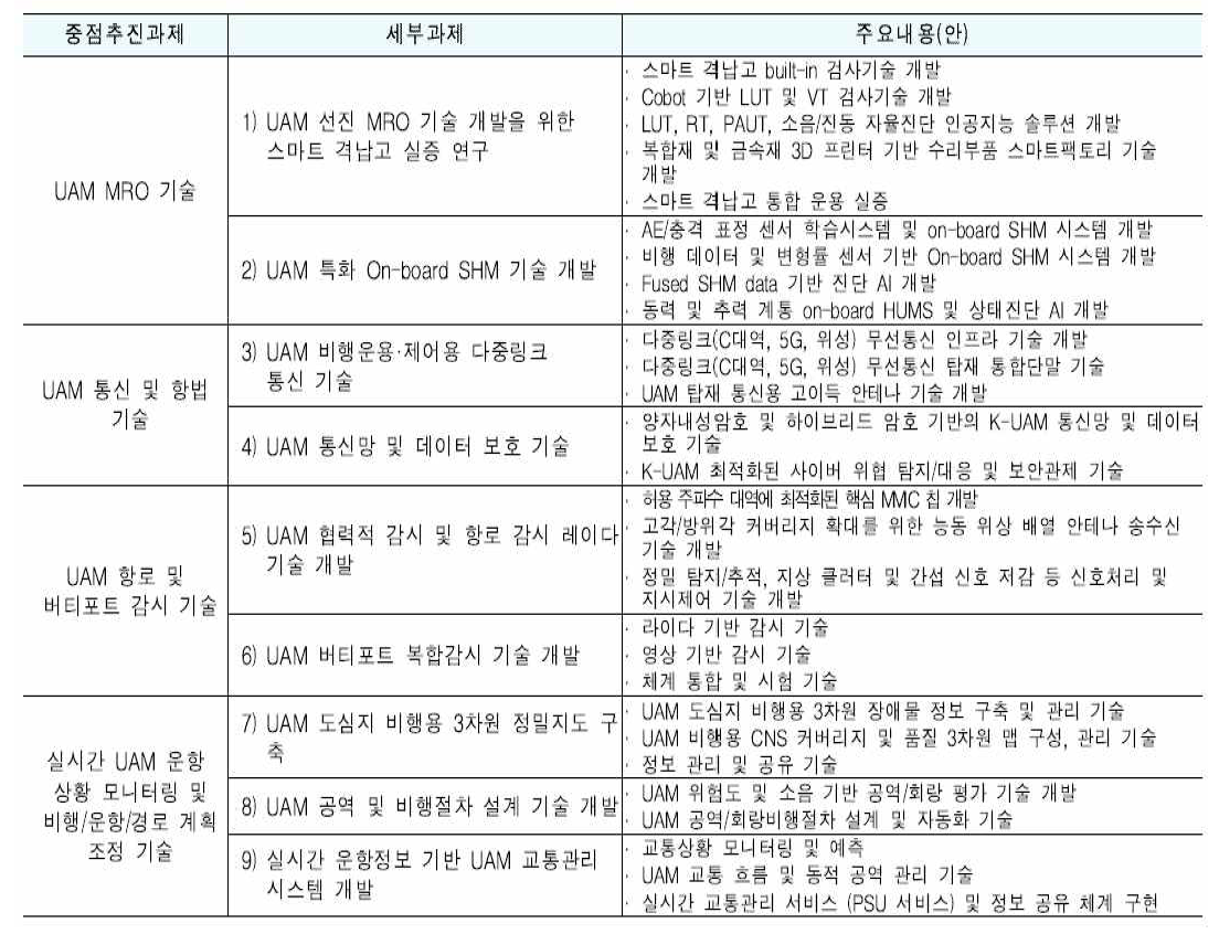 (내역사업 3) K-UAM 운송∙운용∙운항관리 기술개발사업