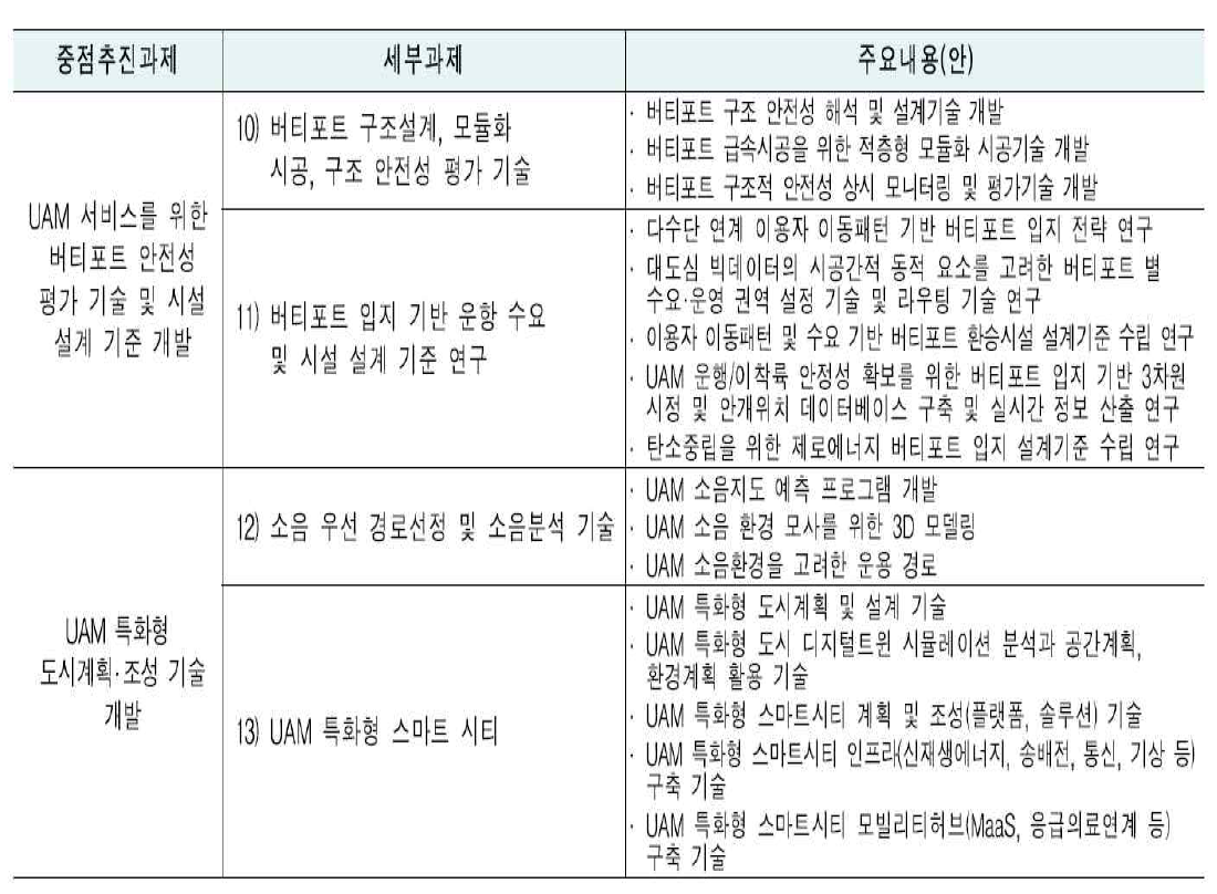 (내역사업 4) K-UAM 인프라핵심 기술개발사업