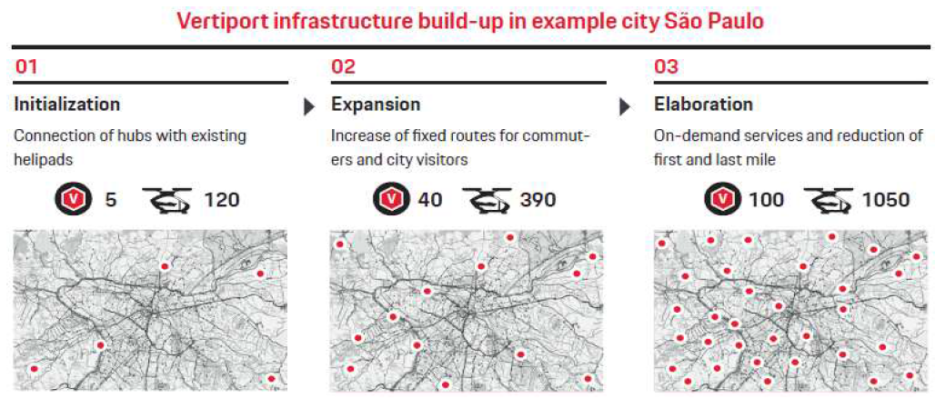 상파울루 Vertiport와 eVTOL 증가