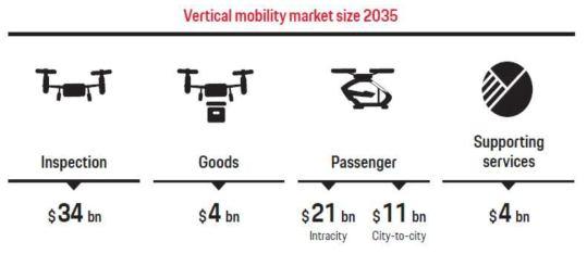 2035년 eVTOL 시장규모