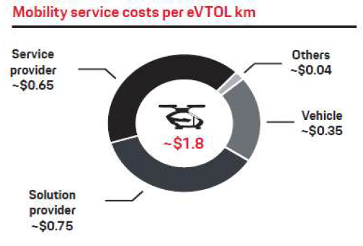 eVTOL km당 서비스 비용