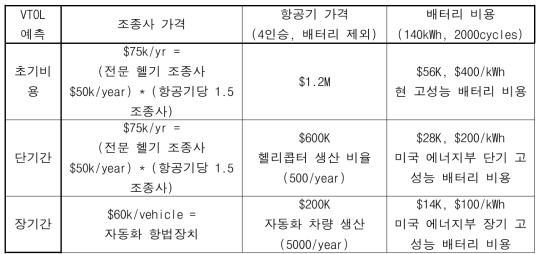 예측비용