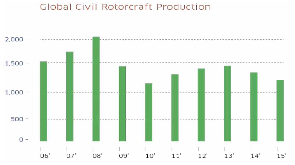 세계 민간용 회전익항공기 생산대수