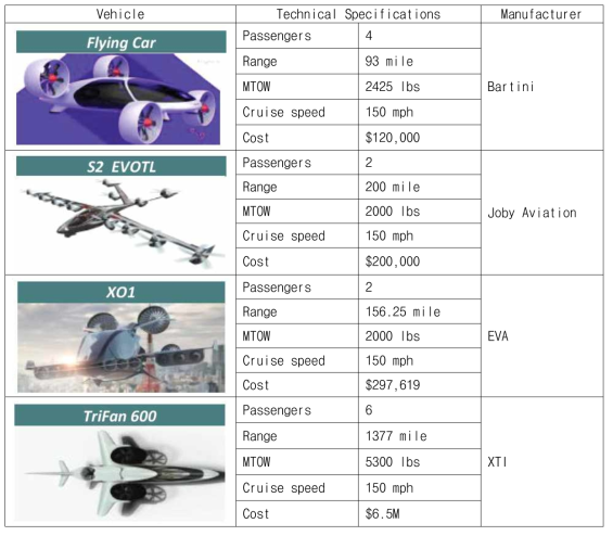 틸트로터형 eVTOL 항공기 개요