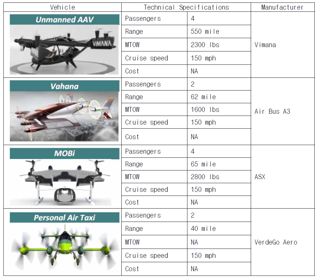 틸트날개형 eVTOL 항공기 개요