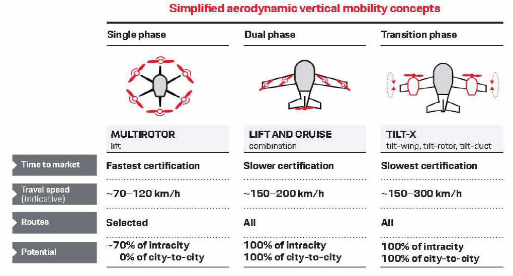 3가지 형태의 eVTOL 공력특성